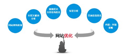 网站SEO优化需要注重的几点