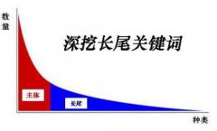 【seo优化】浅谈关键词组合策略