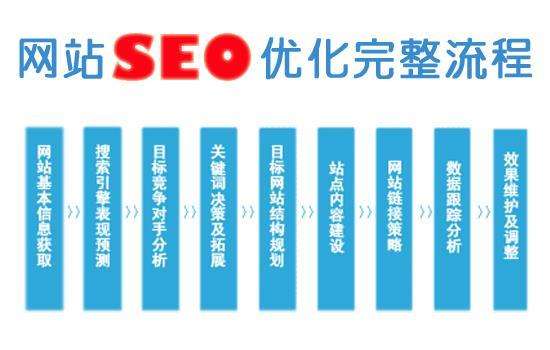 怎么维护优化网站后取得的排名?