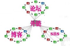 【外链推广】如何获得好的外链方式