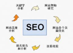 搜索引擎优化：SEOer应该注意这些细节