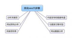 为什么要做网站SEO优化？