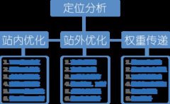 如何降低网站页面的相似度？