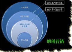 网站流量高不一定业绩就好