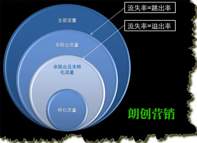 网站流量高不一定业绩就好