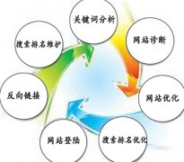 指望网站SEO快速出效果的一些认识误区