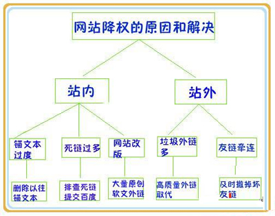 朗创网络营销:网站降权恢复一般处理流程
