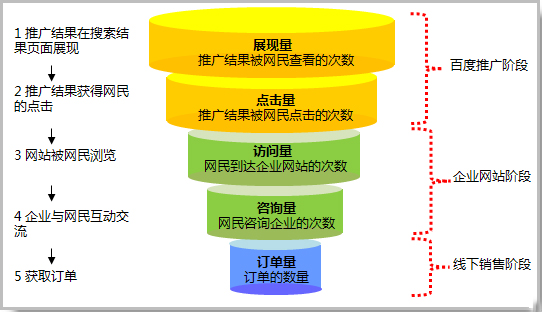 朗创网络营销SEM竞价托管的优势