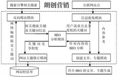 购物网站应该如何做好网站优化