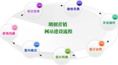 朗创营销:网站建设禁忌的五个方面