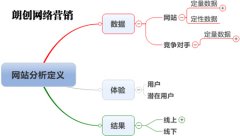 竞争对手网站之站内站外分析
