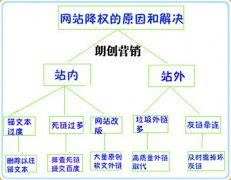 网站被降权被K怎样才能很快恢复
