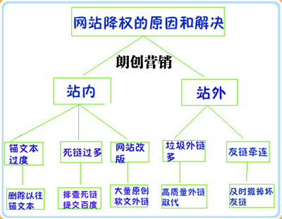 网站被降权被K解决办法