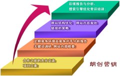 中小型企业应该怎样进行网站SEO优化