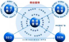 网站优化如何与竞价推广完美的结合