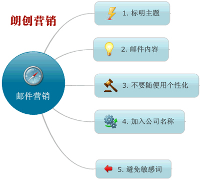 QQ邮箱的到达率,腾讯邮件到达率低怎么办