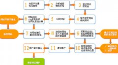重庆seo:商城网站好优化吗