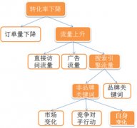 SEO数据分析:提高网站订单转化