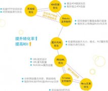 新手SEO人员必知的站内优化技术