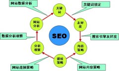 中小型企业如何开展网站SEO优化