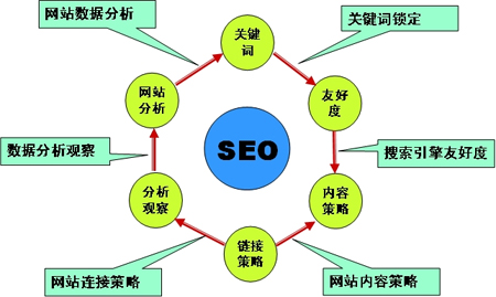 中小型企业如何开展网站SEO优化