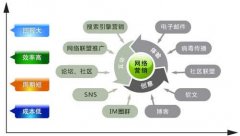 企业开展搜索引擎网络营销常犯的三个误区