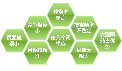 長尾關鍵詞排名,長尾關鍵詞優化,如何選擇長尾關鍵詞