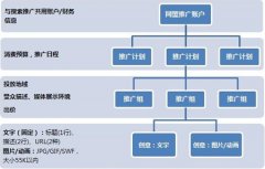 做好百度网盟推广并非那么简单