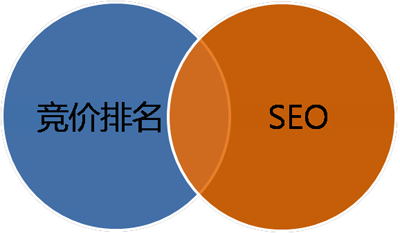 企业竞价推广效果差,竞价推广消费厉害,竞价推广转化低