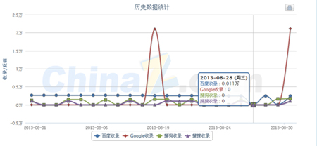 网站降权恢复案例