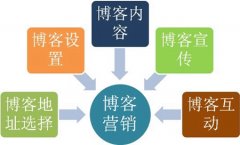 企业如何开展博客营销推广
