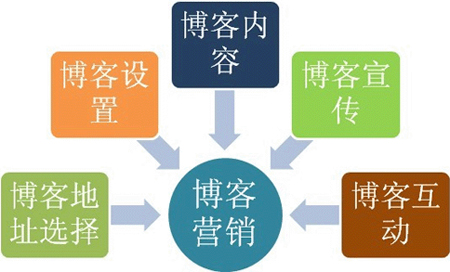 博客营销推广