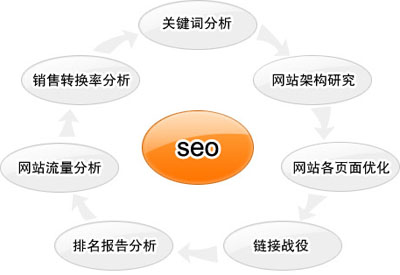 南昌SEO优化,页面优化技巧,网站内部优化