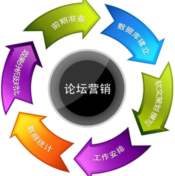 论坛推广,论坛营销,网站流量获取