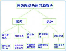 兰州seo:导致网站被K或降权的九种原因