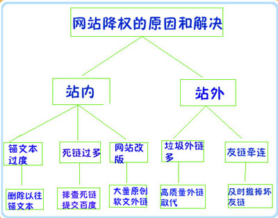 网站被K怎么办,网站降权的原因