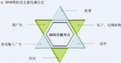 SNS社交网络营销推广的四大优势所在