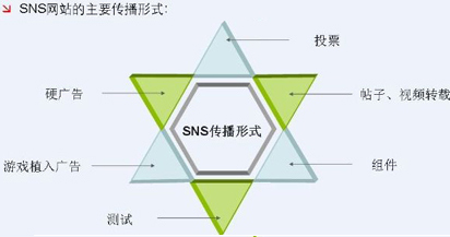 SNS社交网络营销推广,SNS营销的优点,SNS营销的传播效果