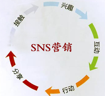 SNS社区营销,SNS营销技巧,SNS营销如何才能做好
