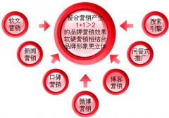 新媒体营销之论坛营销与博客营销的优缺点