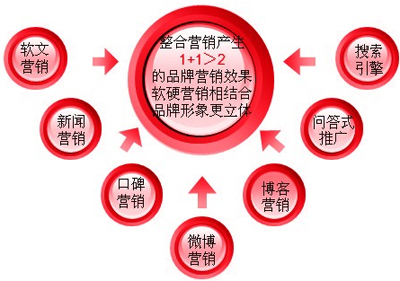 新媒体营销 论坛营销与博客营销