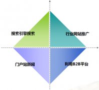 企业如何展开高端品牌营销