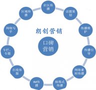 如何才能使企业活动营销达到理想效果