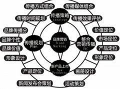 企业如何开展产品品牌的口碑营销呢