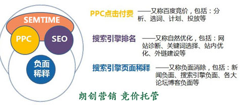 到底做竞价还是做优化,竞价与优化,竞价托管的优点