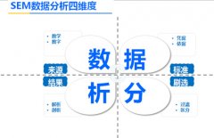 做好SEM营销需要做到的六个方面