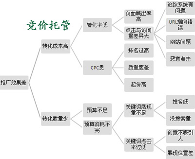 SEM账户优化,关键词优化方法,如何优化竞价账户