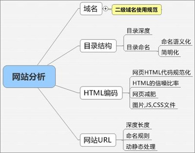 网站内部调整,站内优化