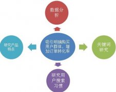 为什么要进行网站SEO数据分析