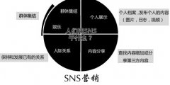 SNS营销的五大玩法